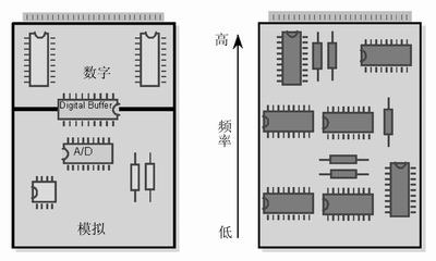 (左)將數字開關動作和模擬電路隔離，將電路的數字和模擬部分分開。 (右) 要盡可能將高頻和低頻分開，高頻元件要靠近電路板的接插件