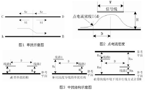 串擾示意圖 點電流密度 中擾結構示意圖